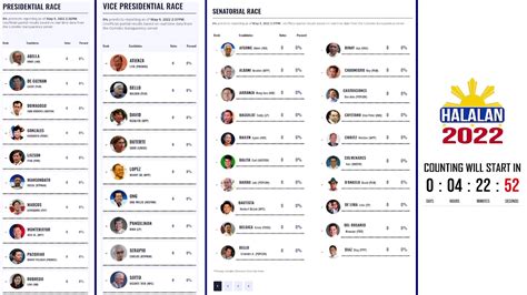LIVE: Halalan 2022 Counting Result from Media .